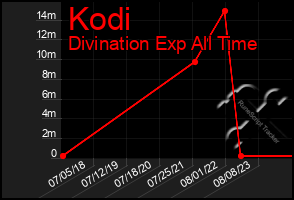 Total Graph of Kodi