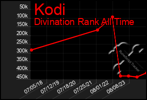 Total Graph of Kodi