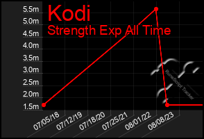 Total Graph of Kodi