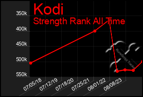 Total Graph of Kodi