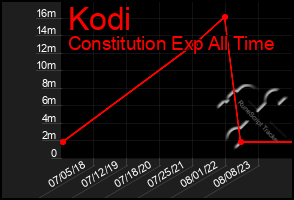 Total Graph of Kodi