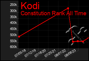 Total Graph of Kodi