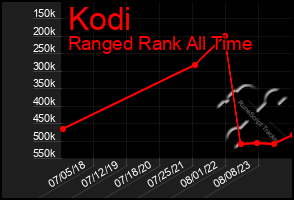 Total Graph of Kodi