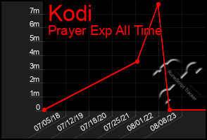 Total Graph of Kodi