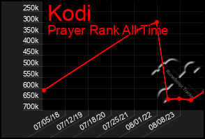 Total Graph of Kodi