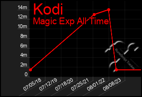 Total Graph of Kodi