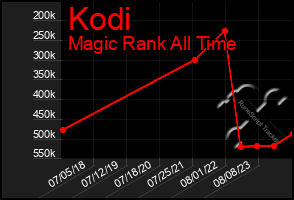 Total Graph of Kodi