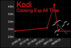 Total Graph of Kodi