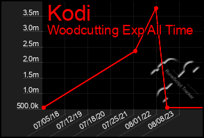 Total Graph of Kodi