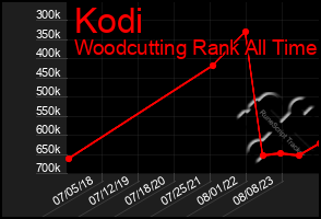 Total Graph of Kodi