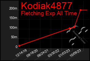 Total Graph of Kodiak4877