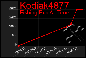 Total Graph of Kodiak4877