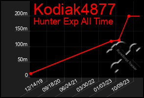 Total Graph of Kodiak4877