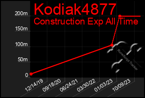 Total Graph of Kodiak4877