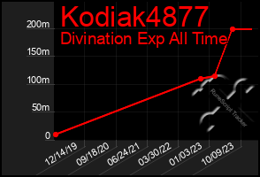 Total Graph of Kodiak4877