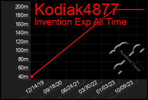 Total Graph of Kodiak4877