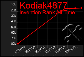 Total Graph of Kodiak4877