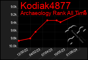 Total Graph of Kodiak4877