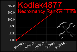 Total Graph of Kodiak4877