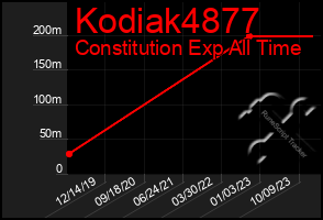 Total Graph of Kodiak4877