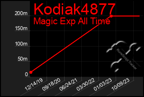 Total Graph of Kodiak4877