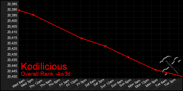 Last 31 Days Graph of Kodilicious