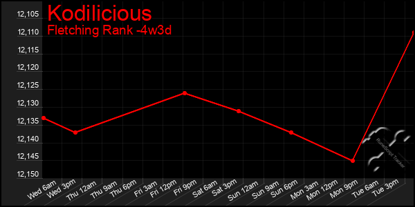 Last 31 Days Graph of Kodilicious