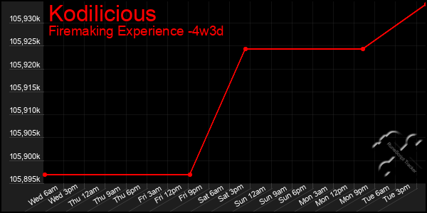 Last 31 Days Graph of Kodilicious