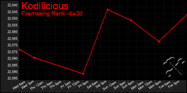 Last 31 Days Graph of Kodilicious