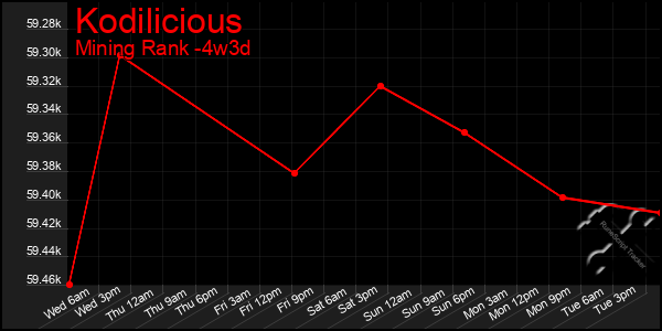 Last 31 Days Graph of Kodilicious