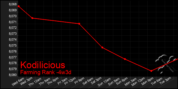 Last 31 Days Graph of Kodilicious