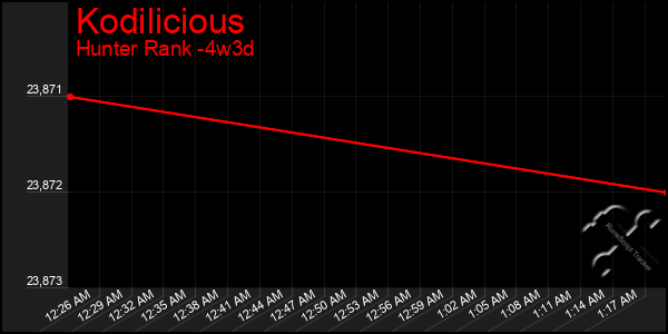 Last 31 Days Graph of Kodilicious