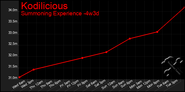 Last 31 Days Graph of Kodilicious