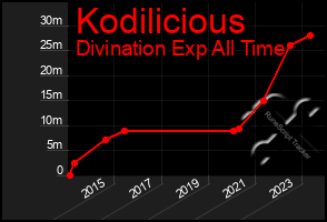Total Graph of Kodilicious