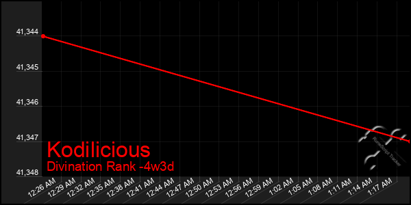 Last 31 Days Graph of Kodilicious