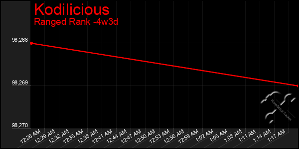 Last 31 Days Graph of Kodilicious