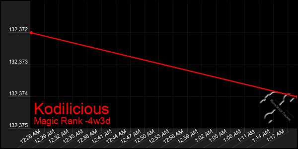 Last 31 Days Graph of Kodilicious