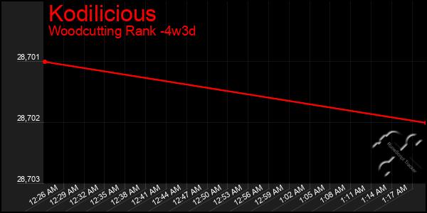 Last 31 Days Graph of Kodilicious