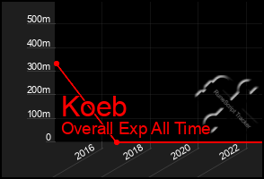 Total Graph of Koeb