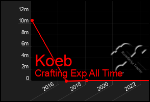 Total Graph of Koeb