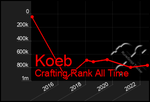 Total Graph of Koeb