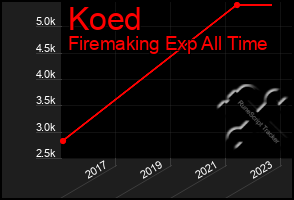 Total Graph of Koed