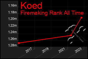 Total Graph of Koed