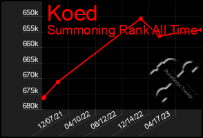 Total Graph of Koed