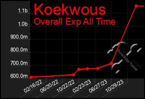 Total Graph of Koekwous