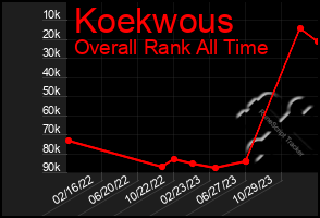 Total Graph of Koekwous