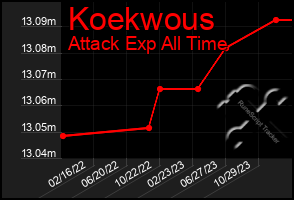 Total Graph of Koekwous
