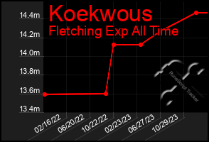 Total Graph of Koekwous
