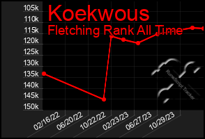 Total Graph of Koekwous