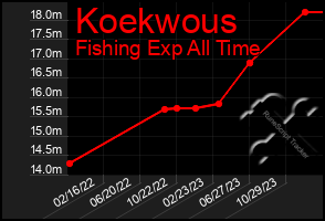 Total Graph of Koekwous